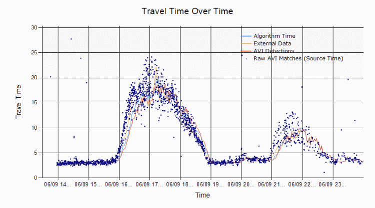 Travel Time over Time Bluetooth Graph